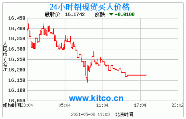 铝锭价格走势图今日最新铝锭行情2021年5月8日